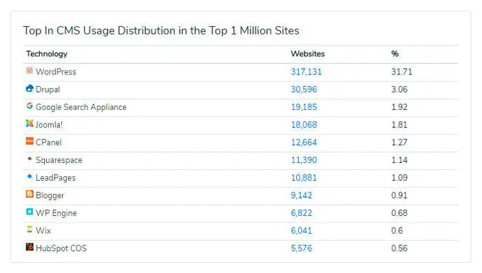 Número de WordPress en el mundo