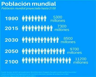 Poblacion muncial 2030, 2050, 2100