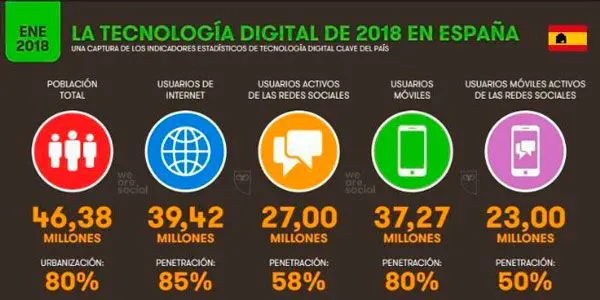 Tecnología digital en España 2018
